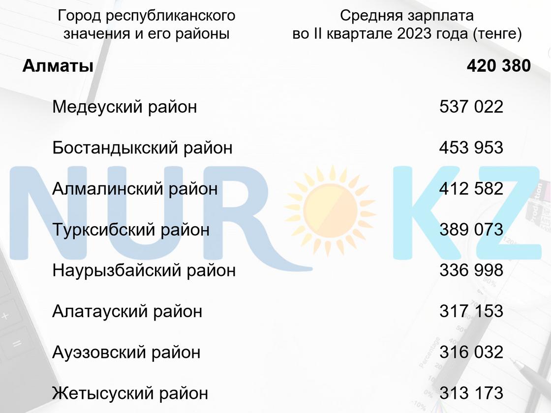 Среднемесячная номинальная заработная плата в Алматы