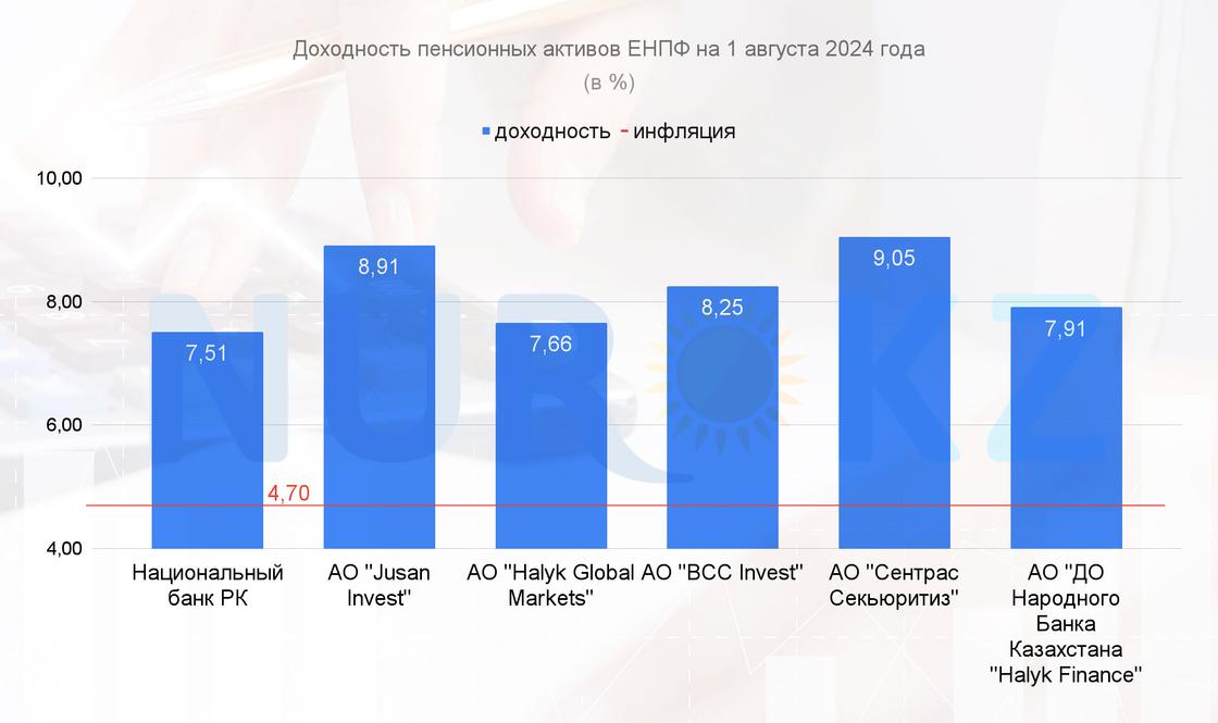 Доходность пенсионных активов на 1 августа 2024 года