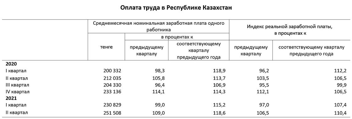 Инфографика демонстрирует зарплаты казахстанцев