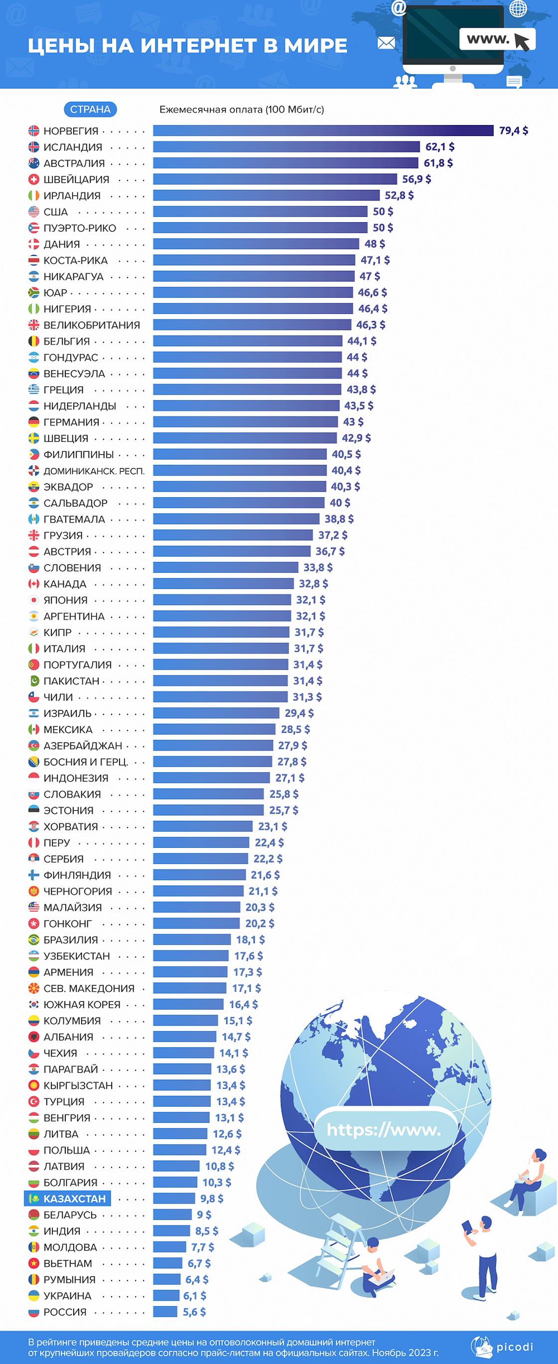 Цены на интернет в мире