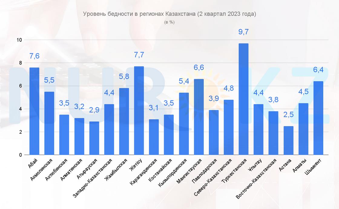 Уровень бедности в Казахстане вырос во втором квартале 2023 года