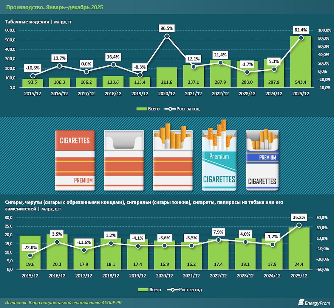 Рост производства сигарет в Казахстане