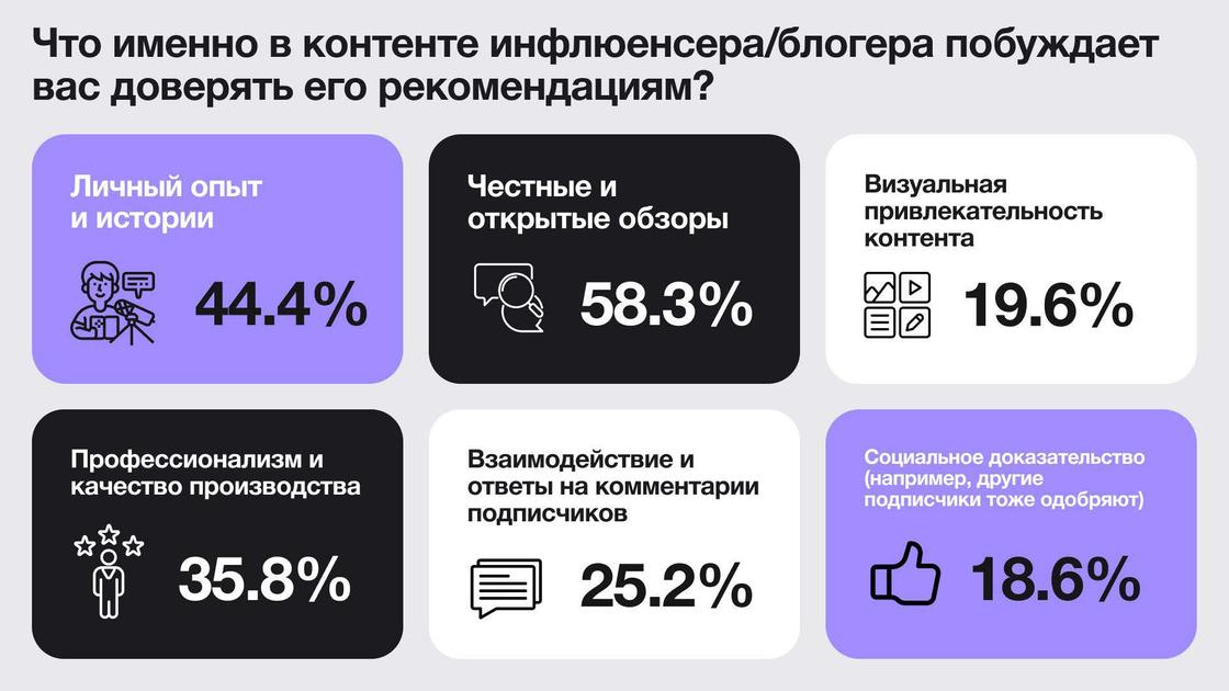Исследование влияния маркетинга с участием инфлюенсеров на покупательские решения и узнаваемость бренда Исследование влияния маркетинга с участием инфлюенсеров на покупательские решения и узнаваемость бренда