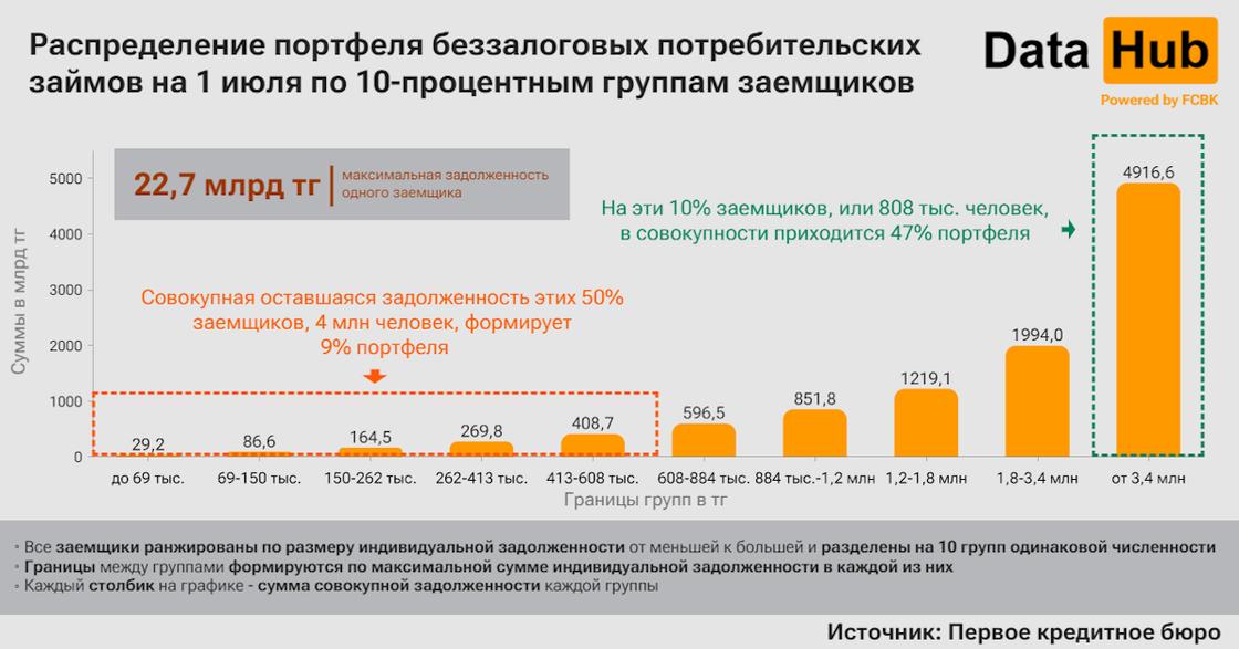 Общая сумма потребительских кредитов без залога достигла 10,5 трлн тенге