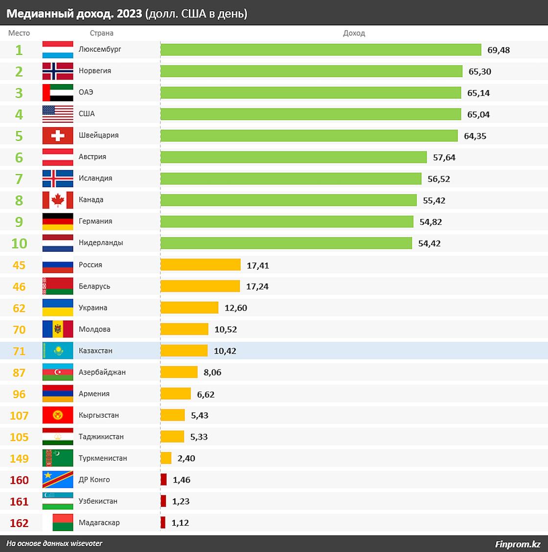 Медианные доходы граждан разных стран