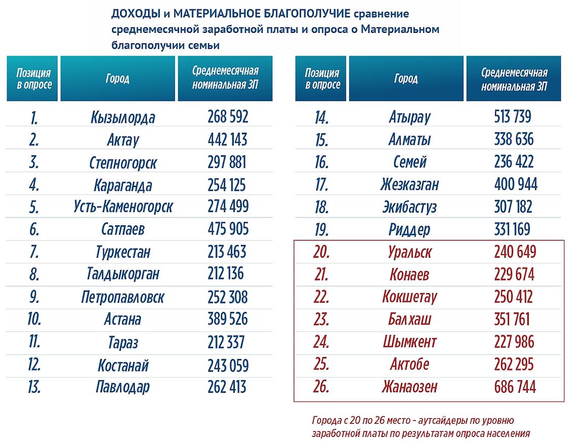 Доходы и материальное благополучие казахстанцев