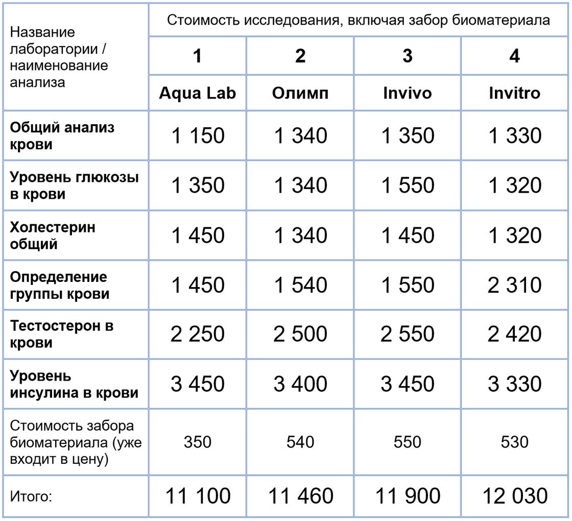 Рейтинг Нурфин: в какой казахстанской лаборатории дешевле сдать анализы