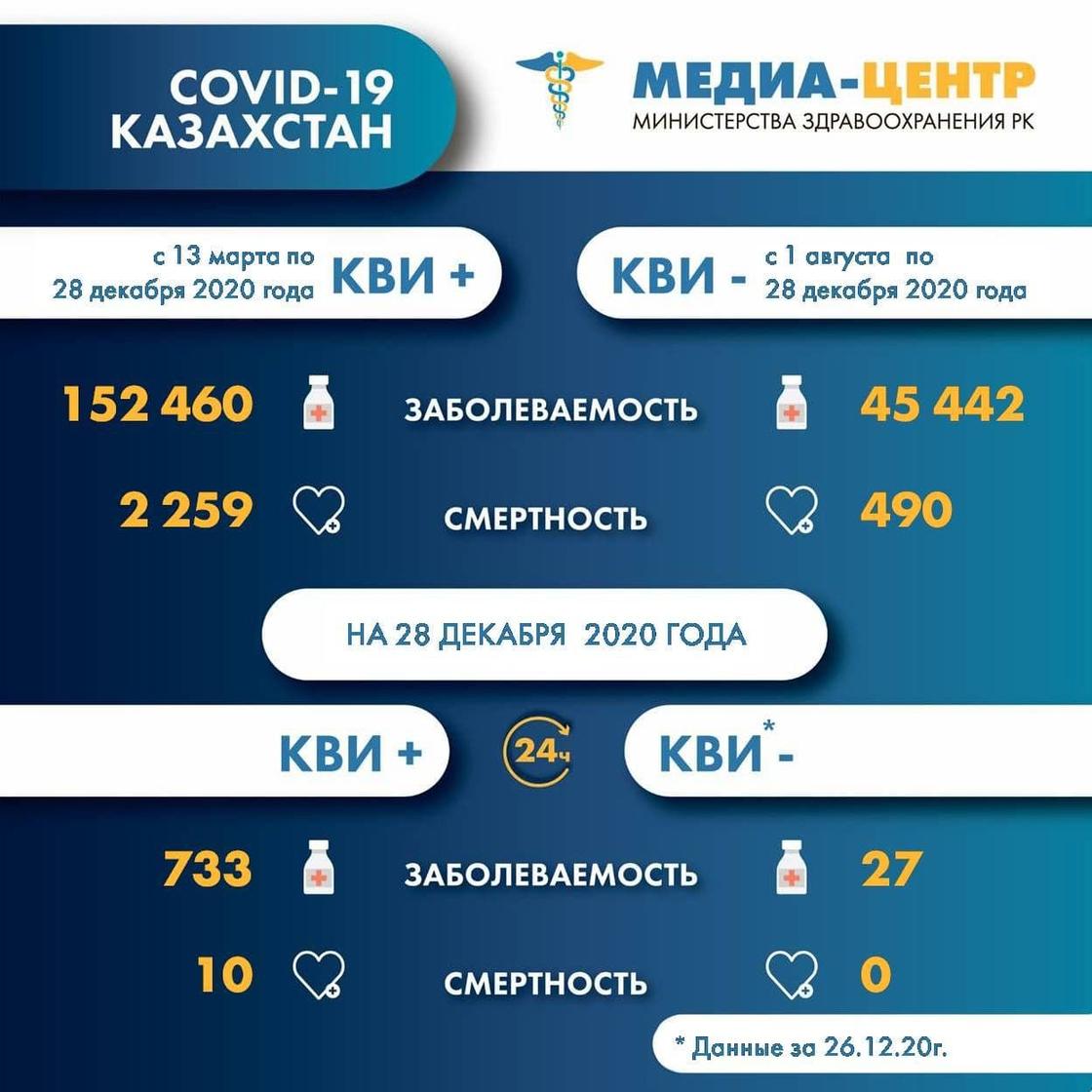 Статистика по заболеваемости КВИ и пневмонией на 28 декабря 2020 года