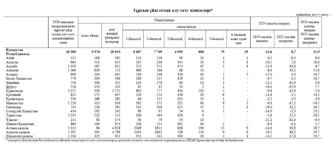 Қазақстандағы сатып алу-сату мәмілелері