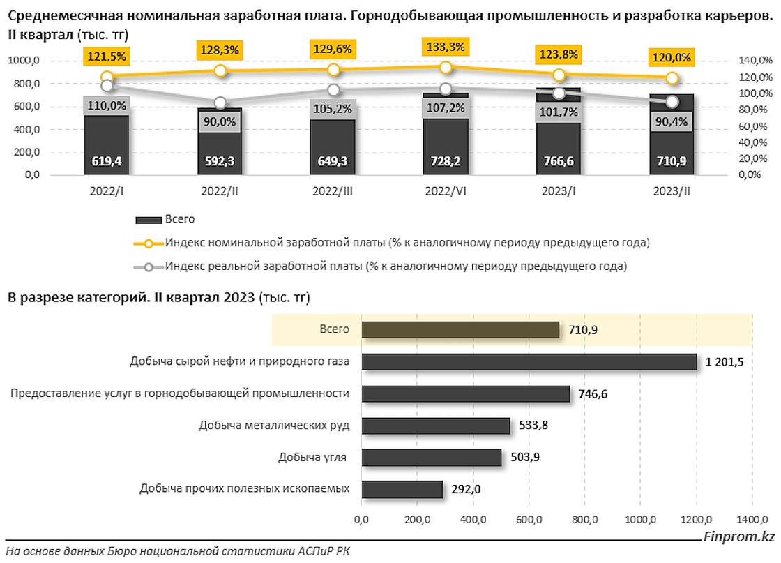 Зарплаты в горнодобывающей промышленности Казахстана.