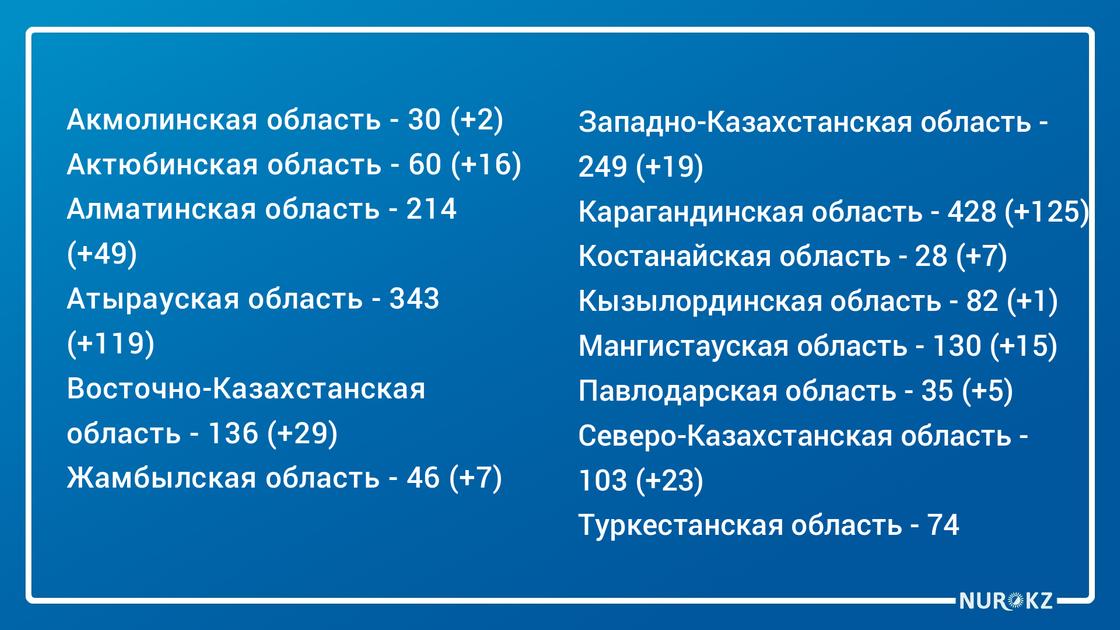 Еще 630 бессимптомных носителей КВИ выявили в Казахстане