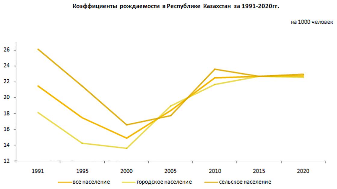 Коэффициенты рождаемости в РК за 1991-2020 годы