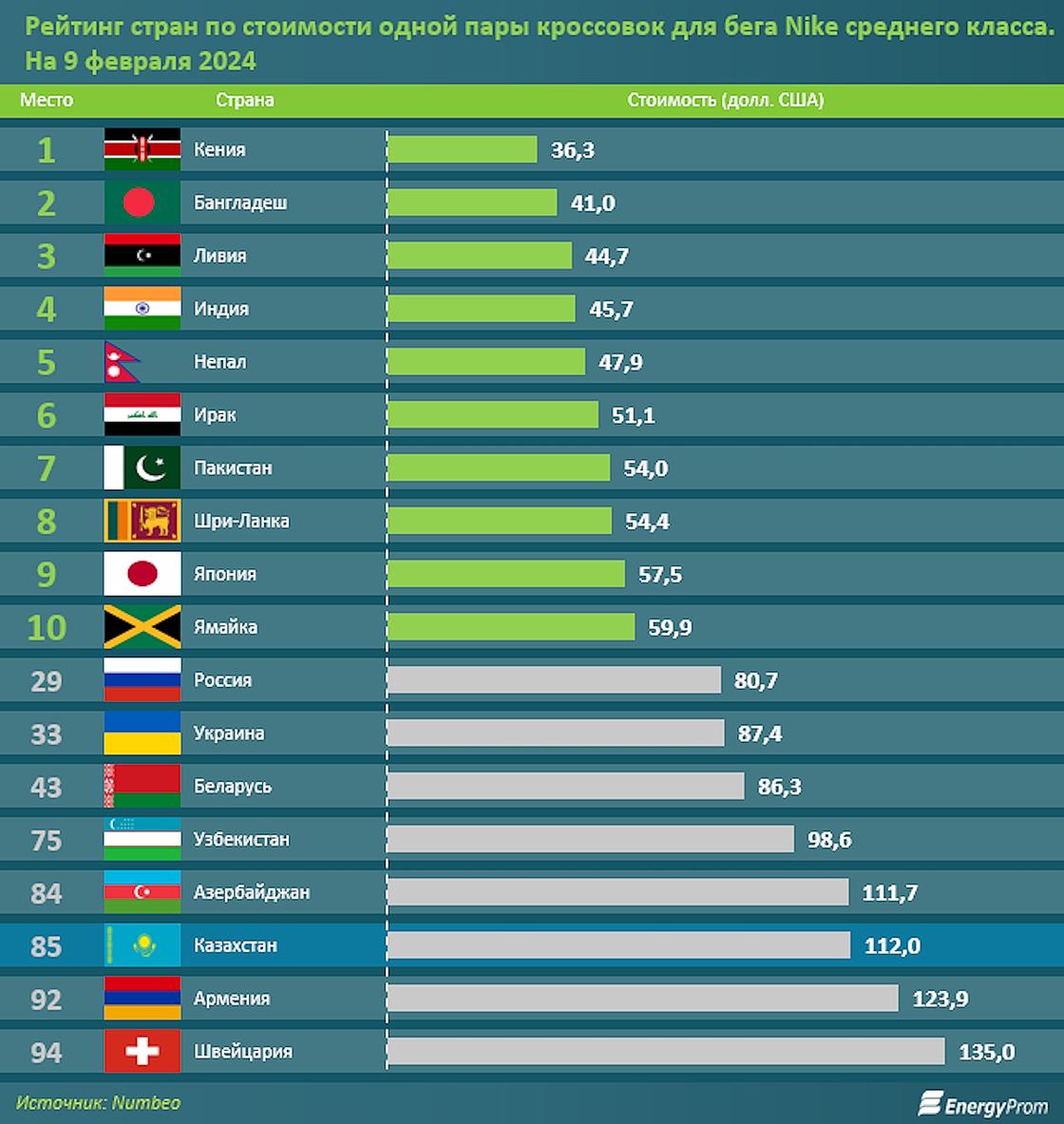 Рейтинг стран мира по стоимости кроссовок Nike