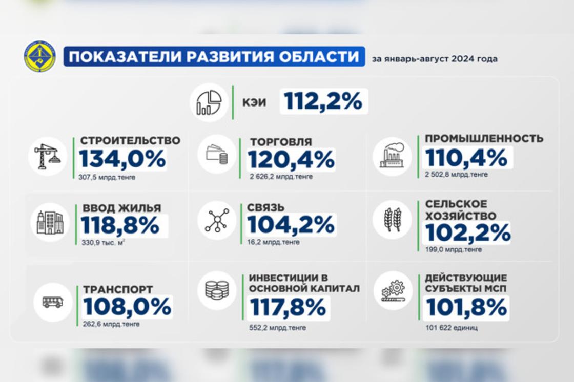 Показатели развития области