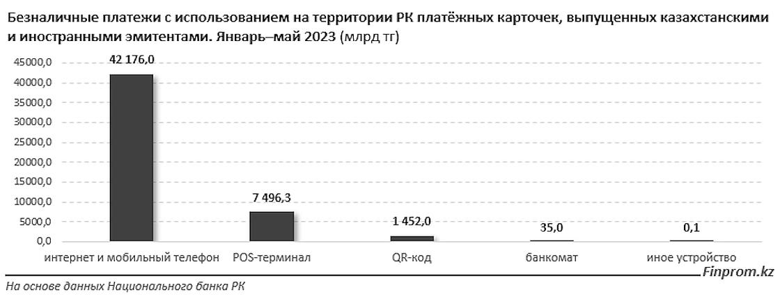 Казахатанцы чаще все платят через интернет или мобильный телефон.