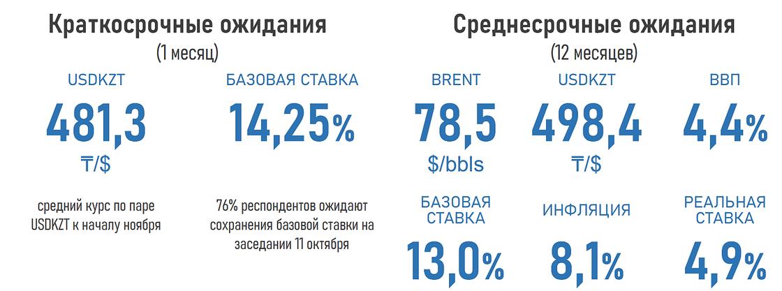 Прогнозы экспертов по поводу курса тенге, инфляции и базовой ставки в Казахстане