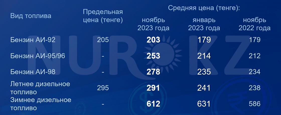 Стоимость автомобильного топлива в Казахстане