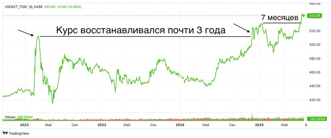 Инфографика динамики курса