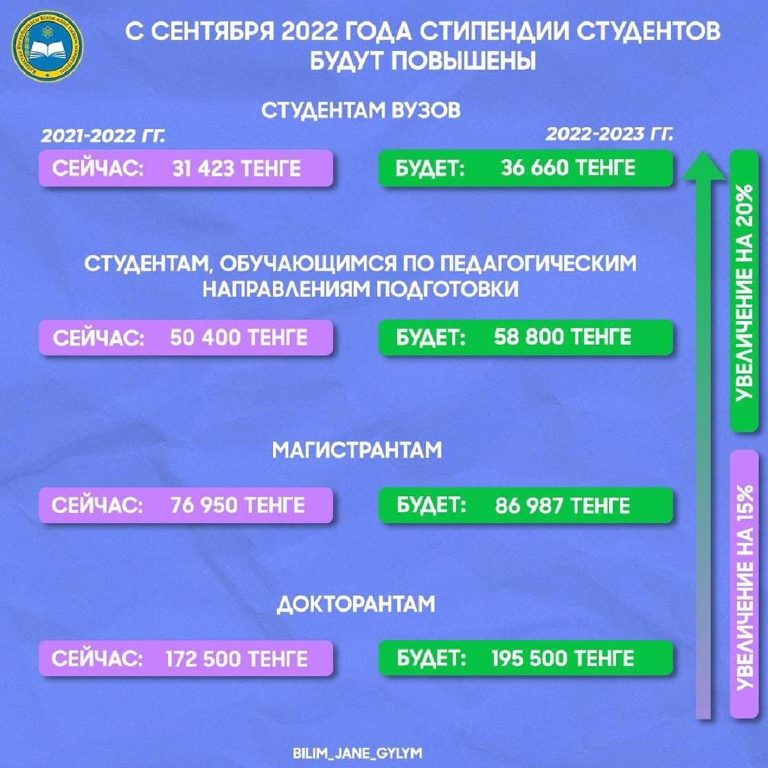 Инфографика по стипендиям в Казахстане
