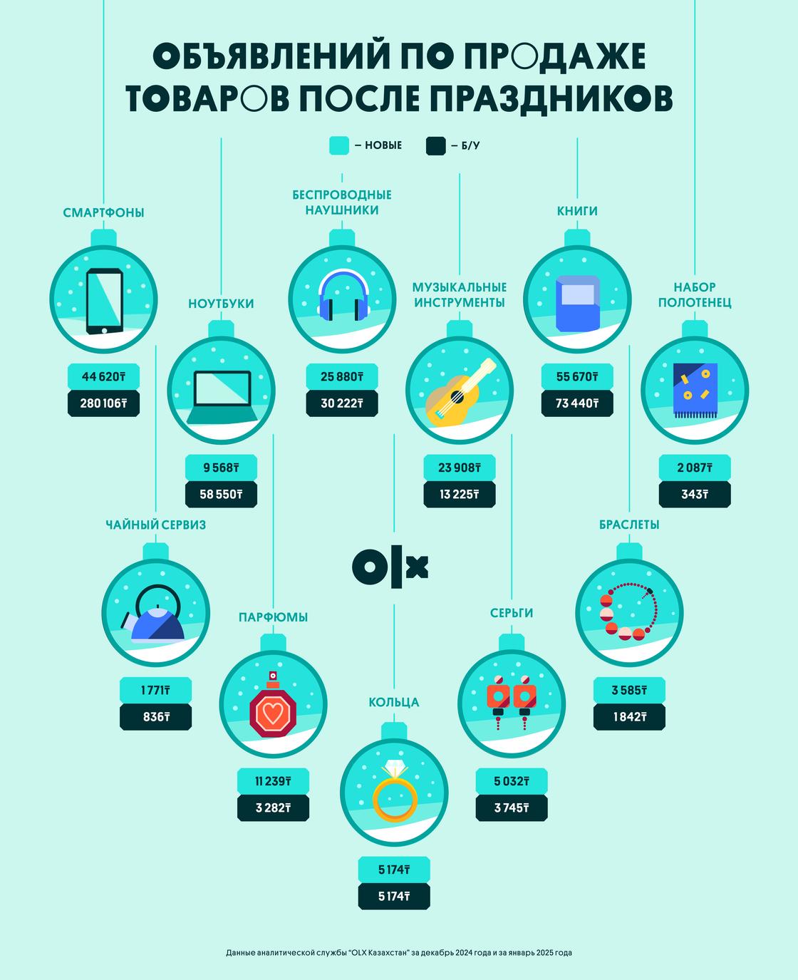 Что казахстанцы продают после Нового года