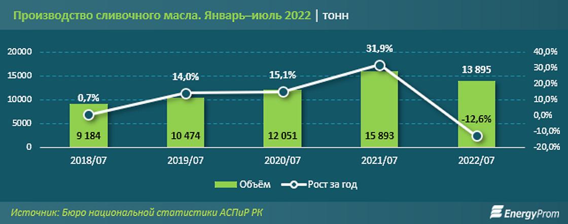 производство сливочного масла в Казахстане начало падать