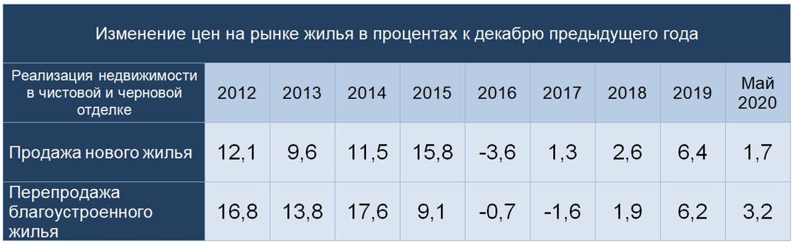 Стоимость жилья выросла в Казахстане