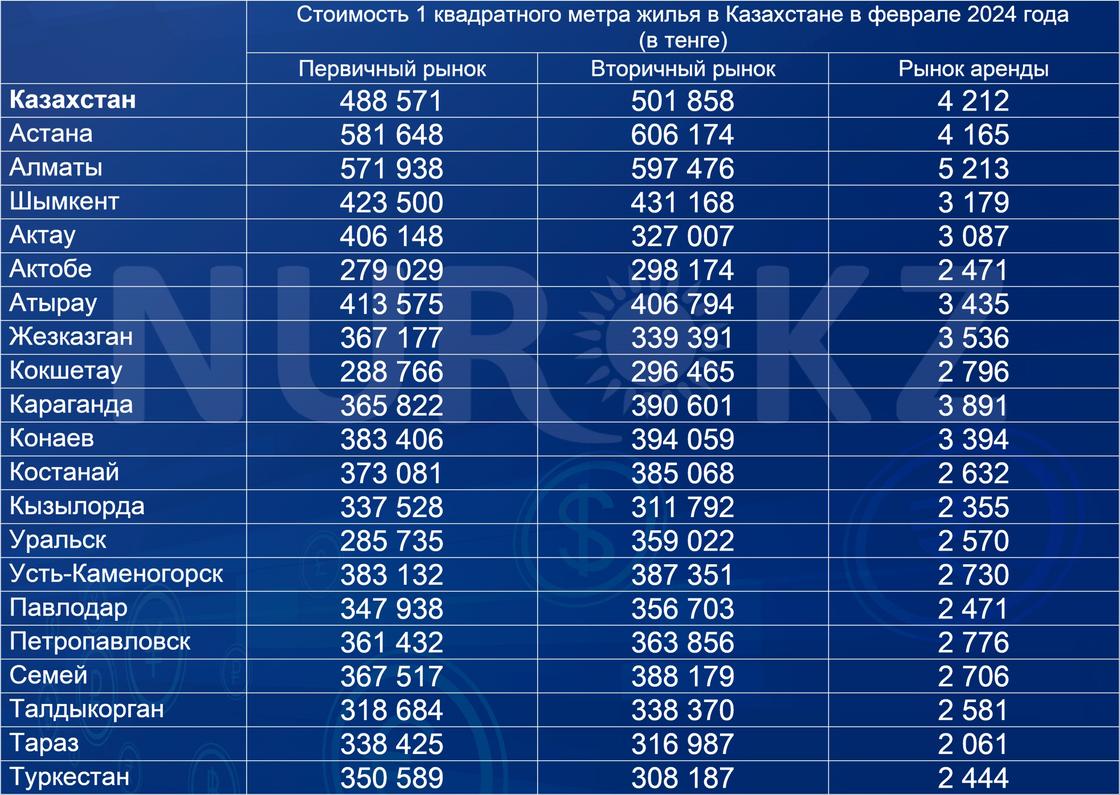 Стоимость квадратных метров в городах Казахстана