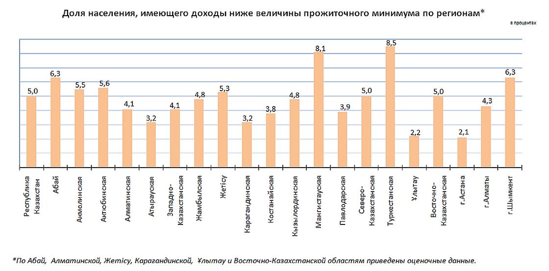 Уровень бедности в Казахстане составил 5%