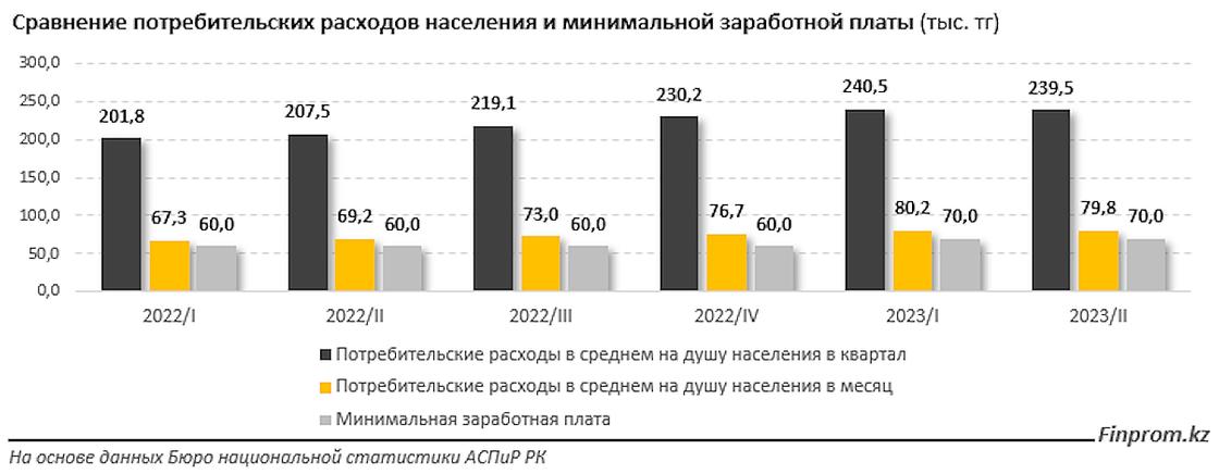 Расходы казахстанцев