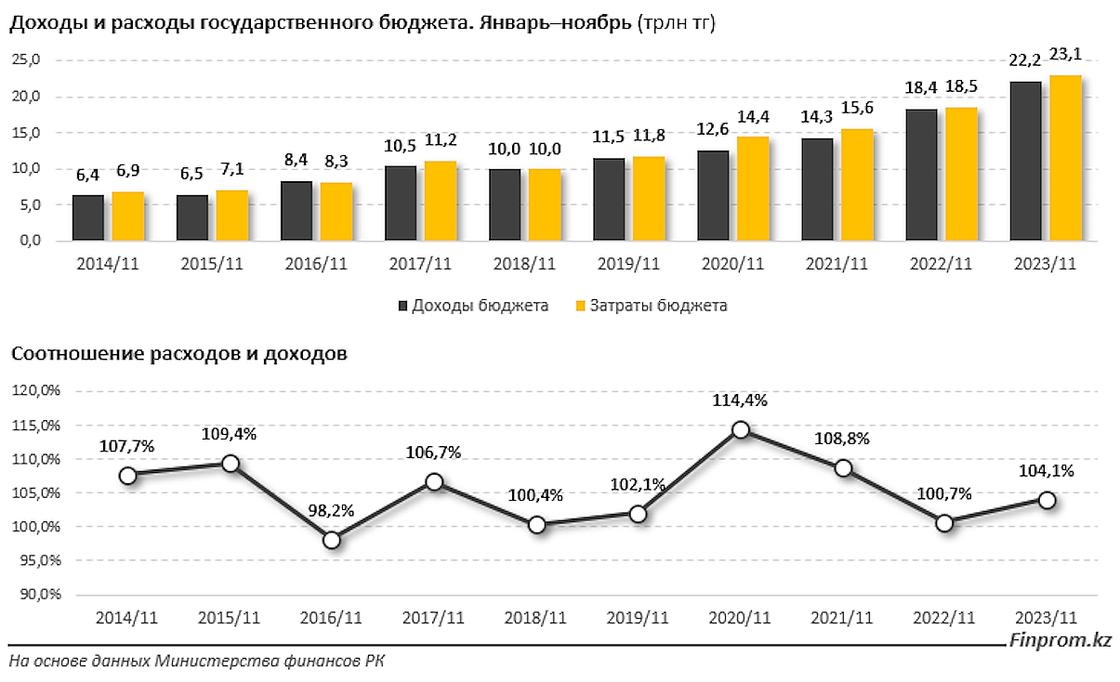 Доходы и расходы государственного бюджета