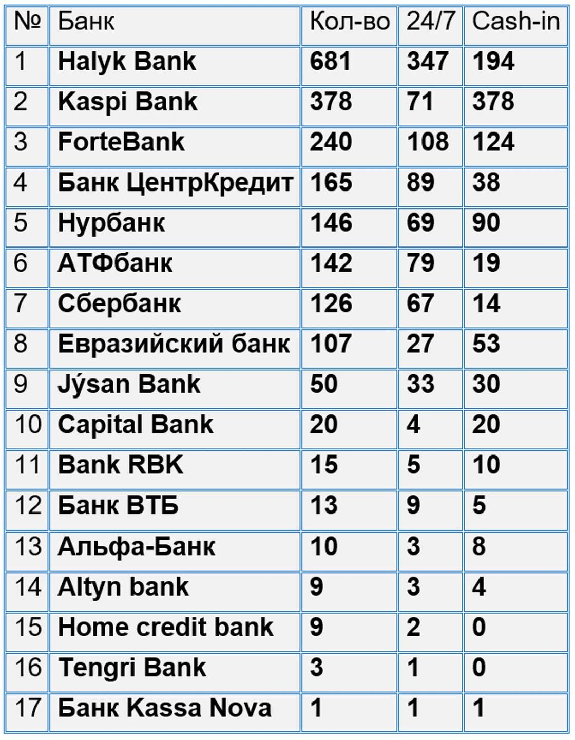 Рейтинг Нурфин: какой банк лидирует по количеству банкоматов в Алматы
