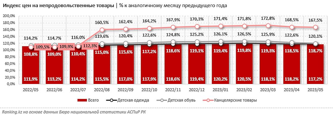 Рост цен на школьные товары превышает инфляцию в стране.