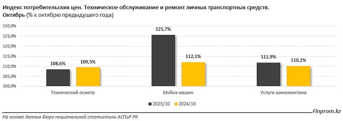 Рост цен на услуги СТО