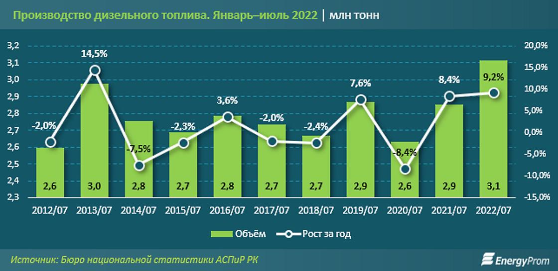 Производство дизельного топлива выросло на 9,2% по сравнению с 2021 годом