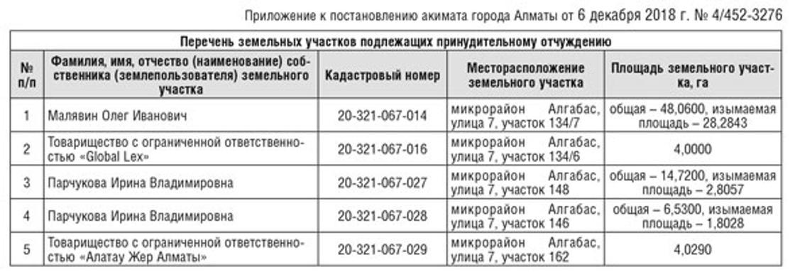 Опубликован список 45 участков, которые изымут для госнужд в Алматы