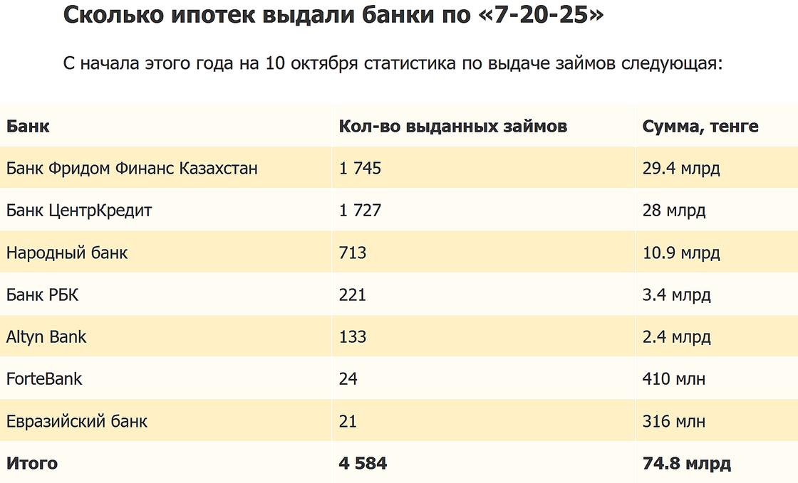 Реализация программы "7-20-25"