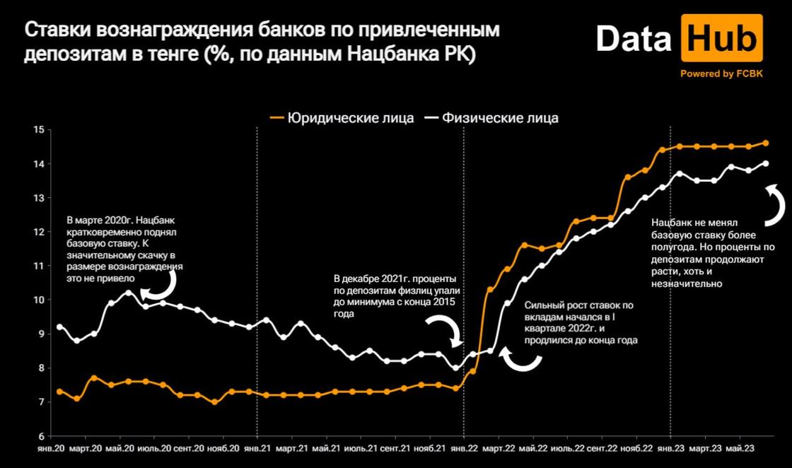 Ставки вознаграждения банков по депозитам.