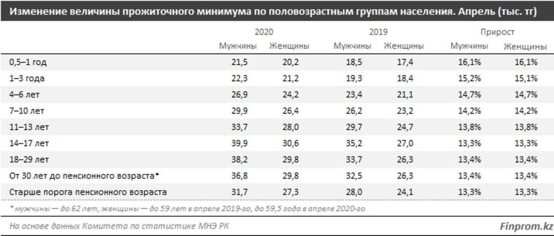 Прожиточный минимум за год вырос почти на 14% в Казахстане