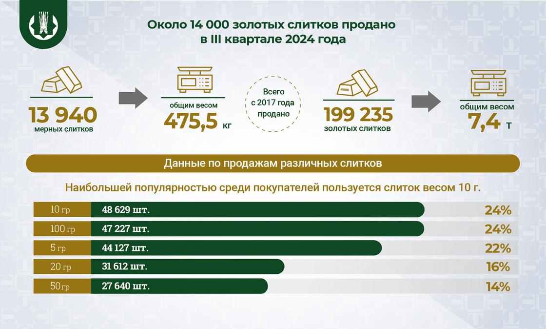 Реализация мерных слитков золота населению