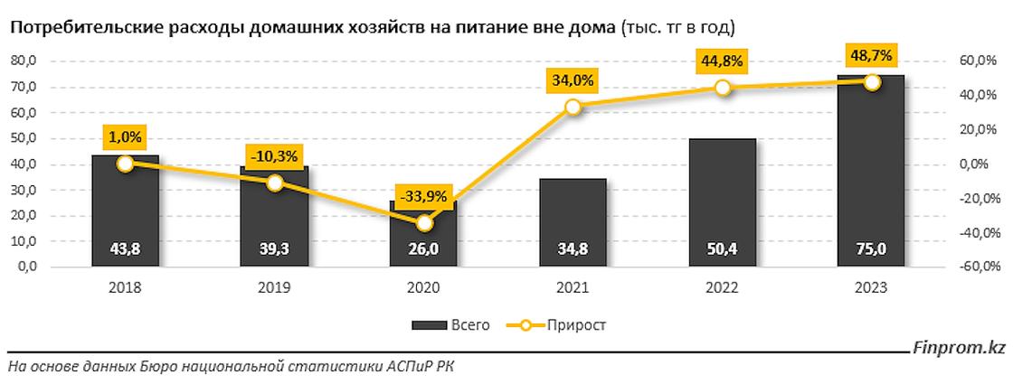 Расходы казахстанцев на кафе и рестораны