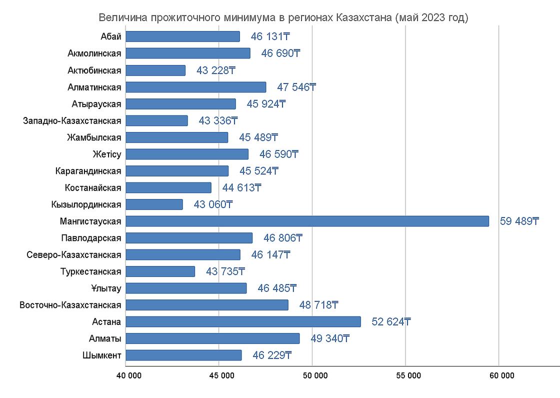 Прожиточный минимум на человека 2023 год. Величина прожиточного минимума в субъектах РФ В 2023 году. Прожиточный минимум в Хабаровске в 2023. Прожиточный минимум в Татарстане на 2023 год на ребенка. Величина прожиточного минимума в России в 2023 году таблица.