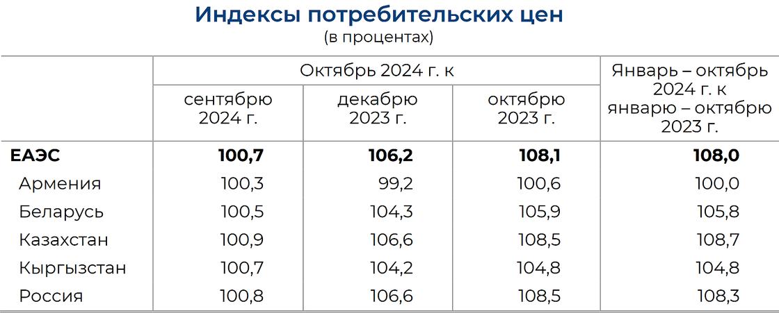 Инфляция в странах ЕАЭС