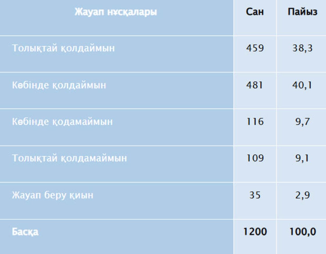 сауалнама нәтижесі