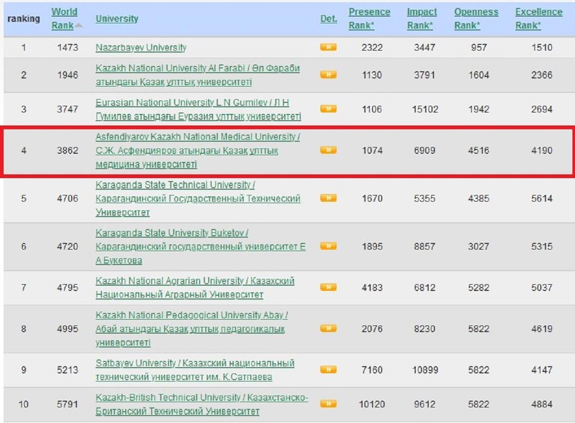 Сайт КазНМУ опередил все медвузы Казахстана в глобальном рейтинге Webometrics Ranking of World Universities