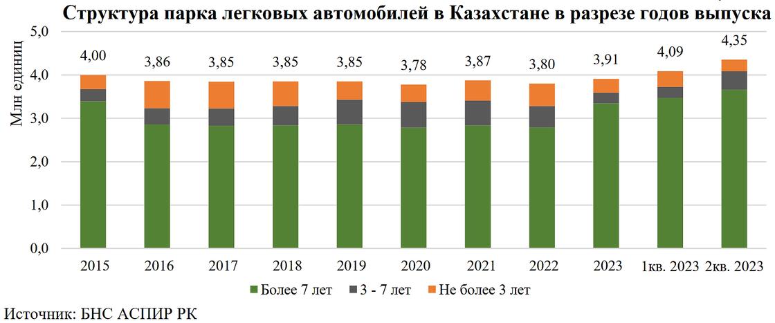 Автопарк Казахстана