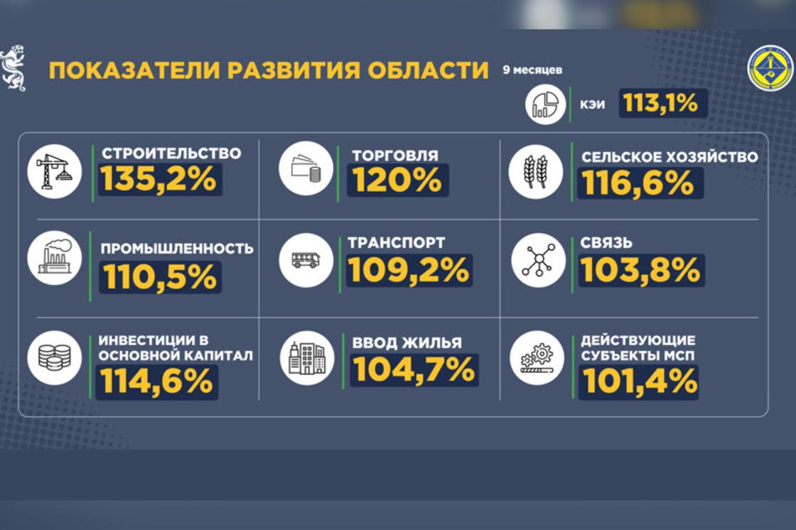 Показатели развития Карагандинской области