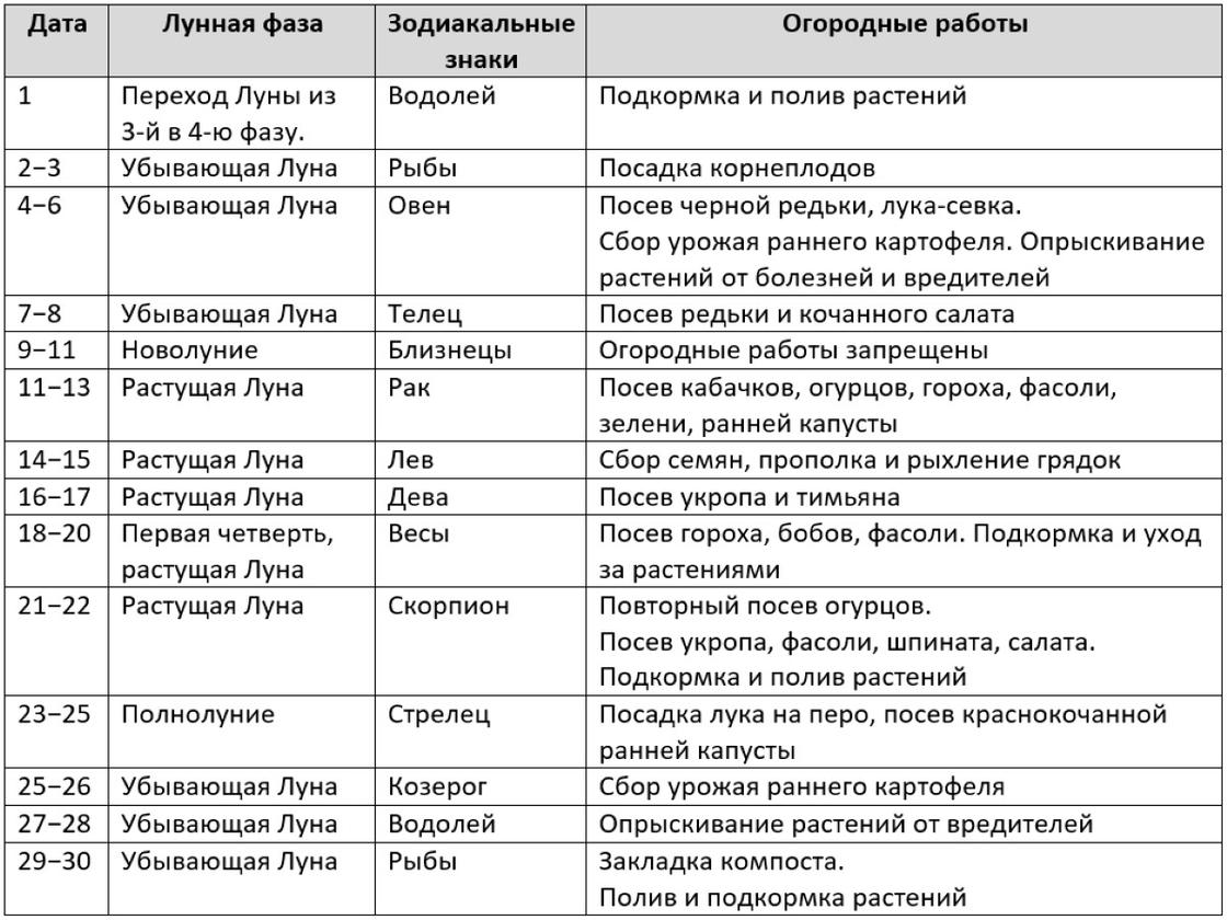 Таблица огородных работ в июне 2021 года Таблица огородных работ в июне 2021 года