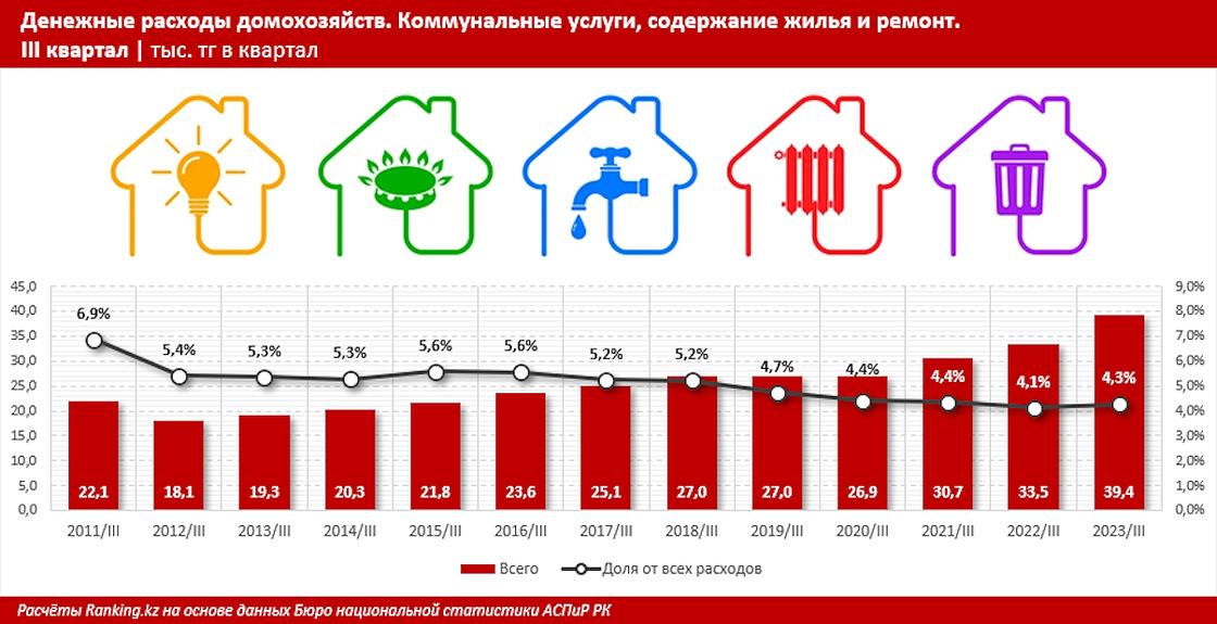 Расходы казахстанев на оплату коммунальных услуг