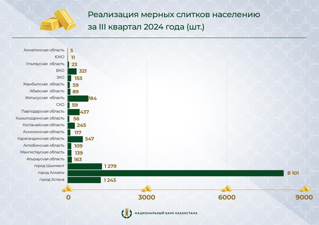 Реализация мерных слитков золота населению