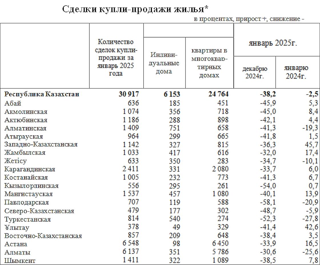 Продажи жилья в янврае 2025 года в Казахстане